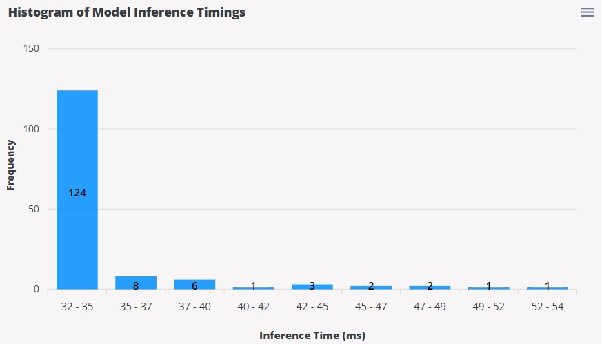 Model Timings