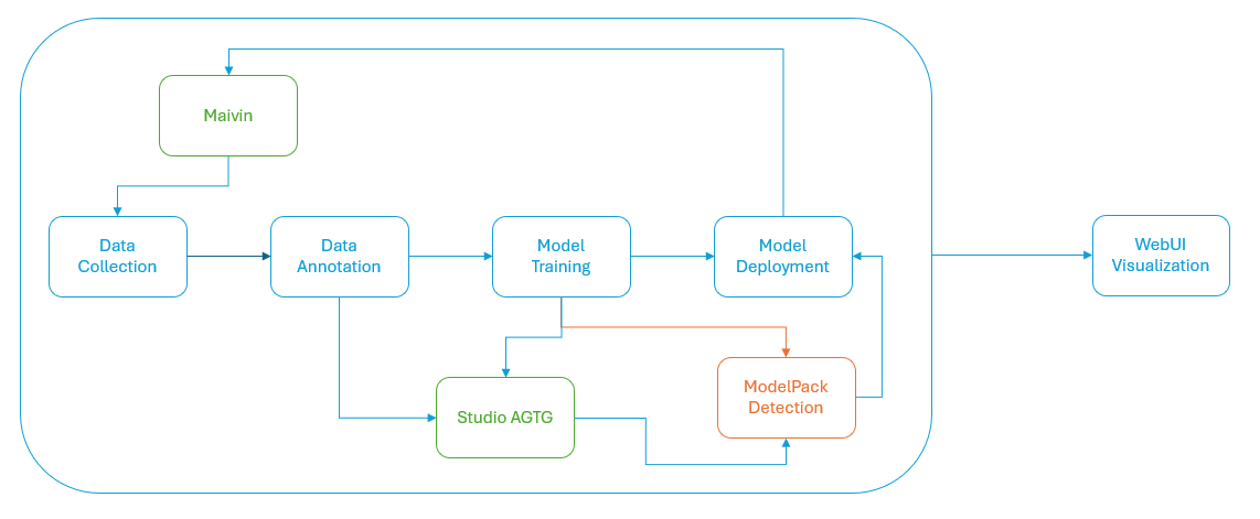 Machine Learning Steps