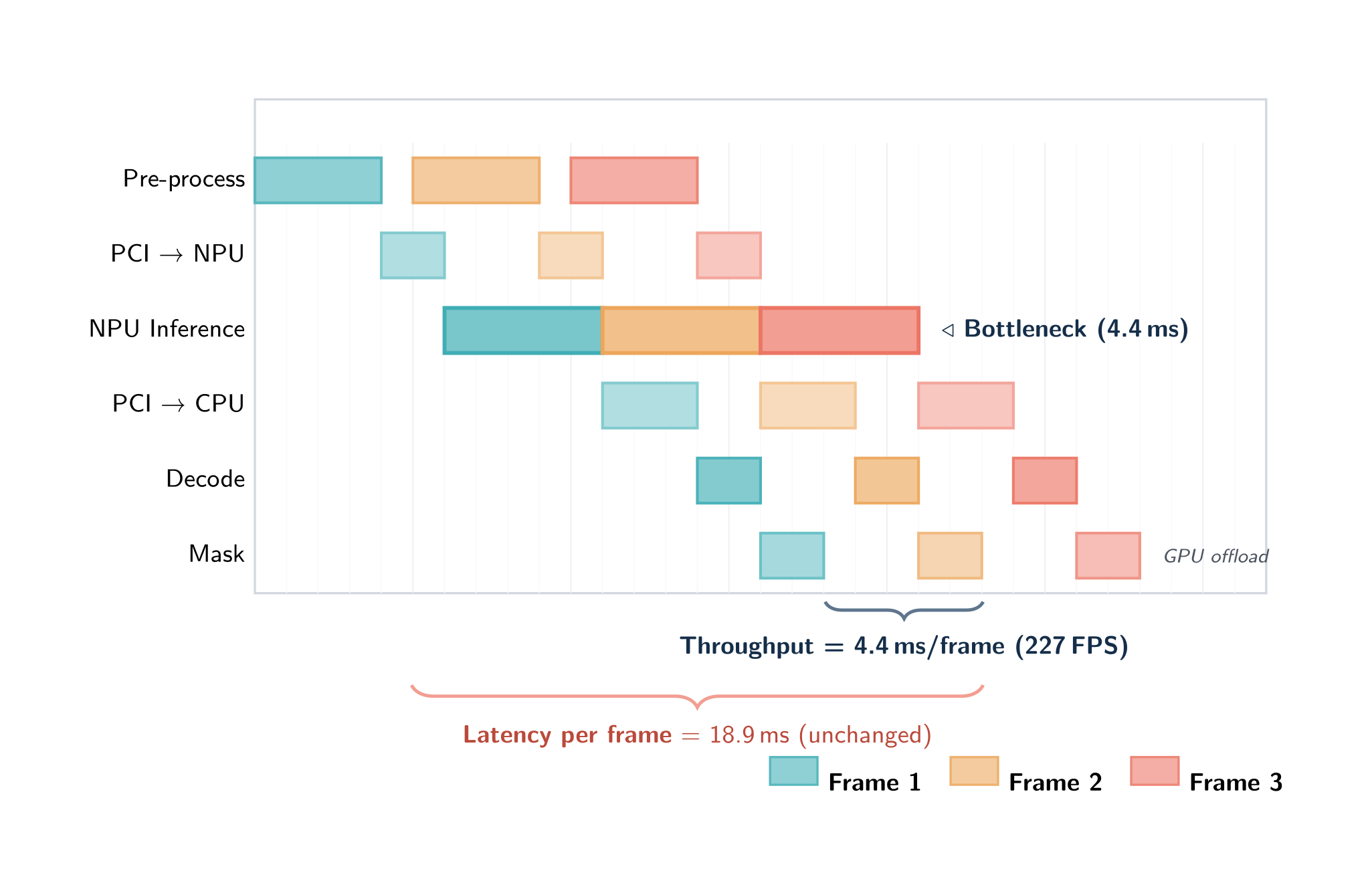 Pipelined execution at depth 2 — three frames overlap in time. Per-frame latency is unchanged (18.9 ms) but throughput is now bottleneck-bound at 4.4 ms/frame (≈227 FPS) instead of 18.9 ms/frame.