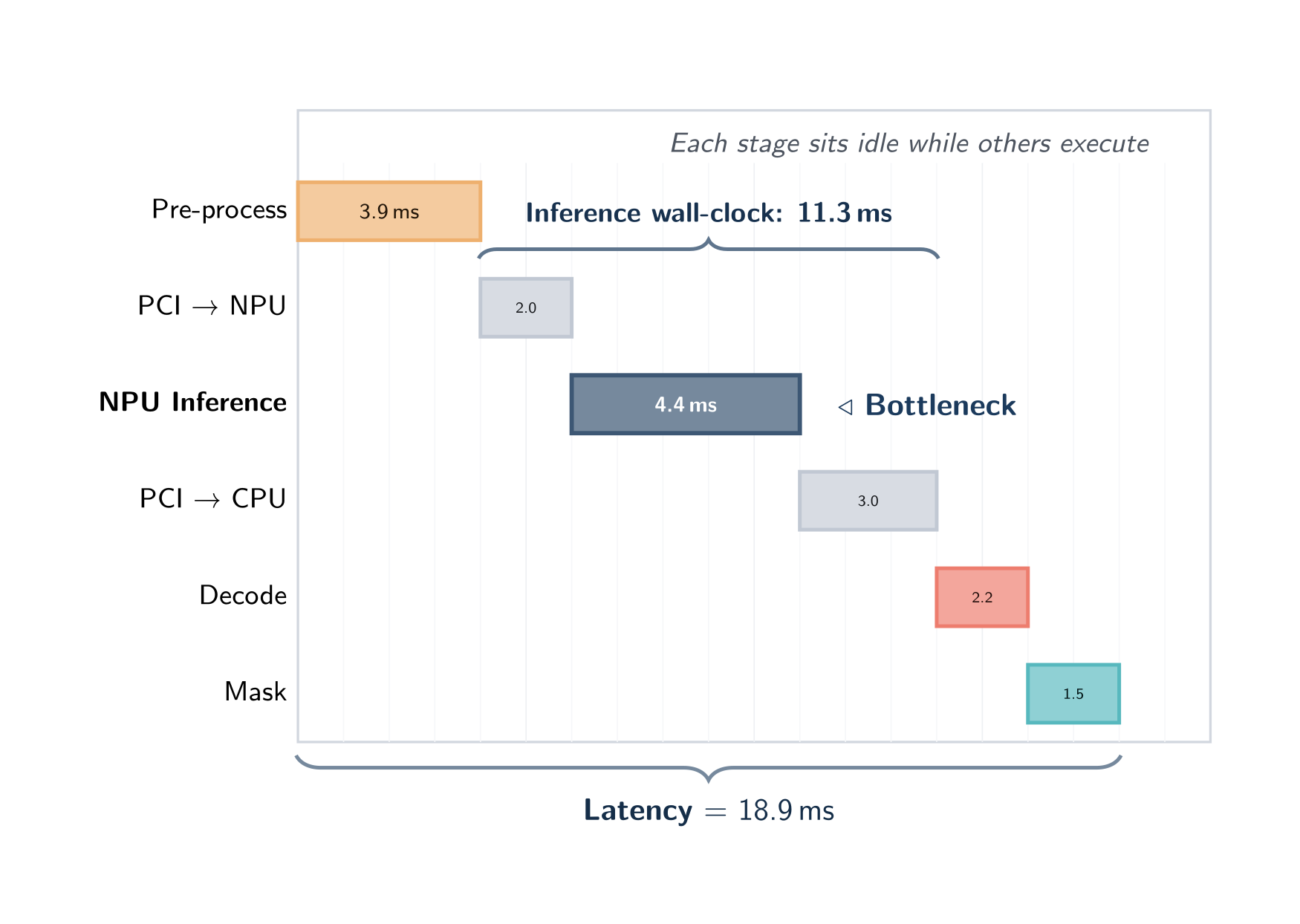 Sequential execution — one frame at a time, each stage idle while the others run. The NPU here is the bottleneck at 4.4 ms but only contributes 4.4 / 18.9 = 23% of the wall-clock per frame.