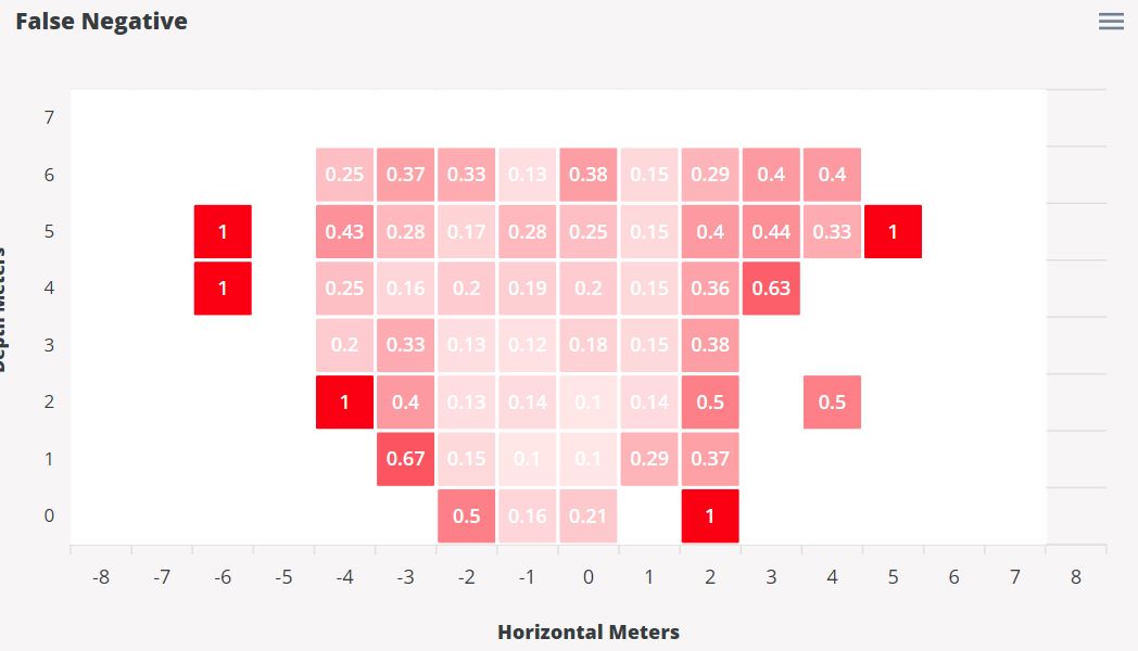 False Negative Heatmap
