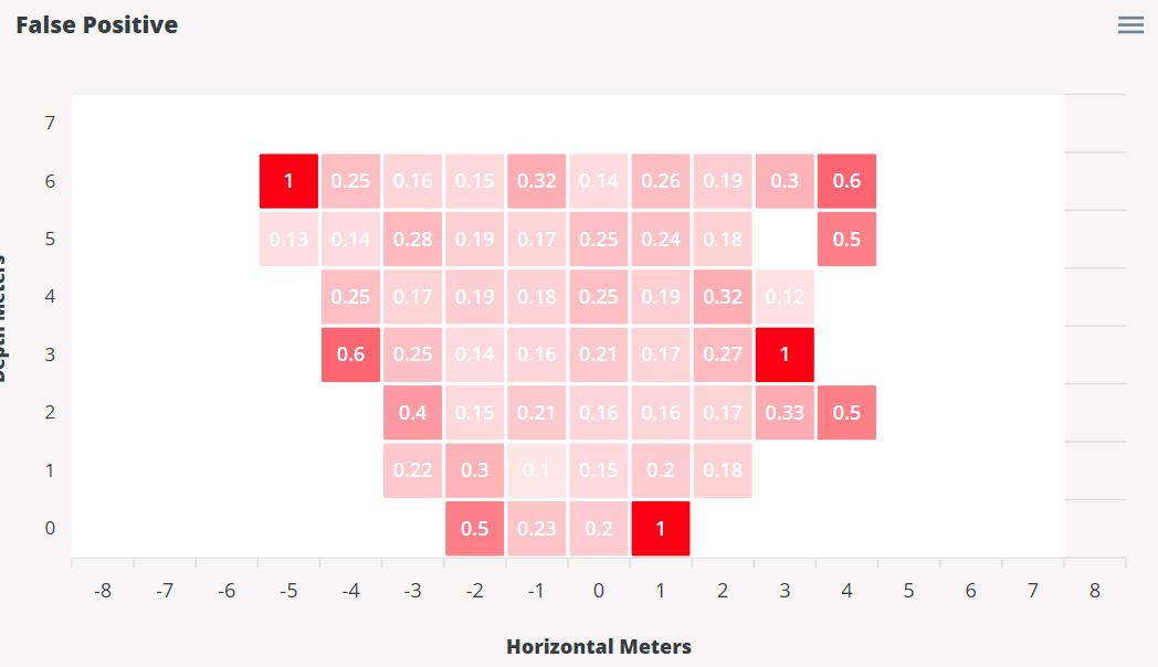 False Positive Heatmap