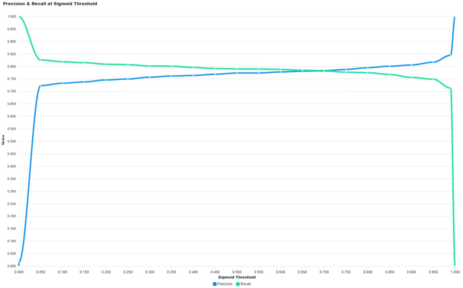 Precision and Recall vs Thresholds
