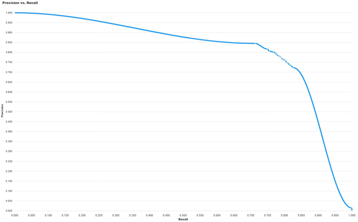 Precision versus Recall