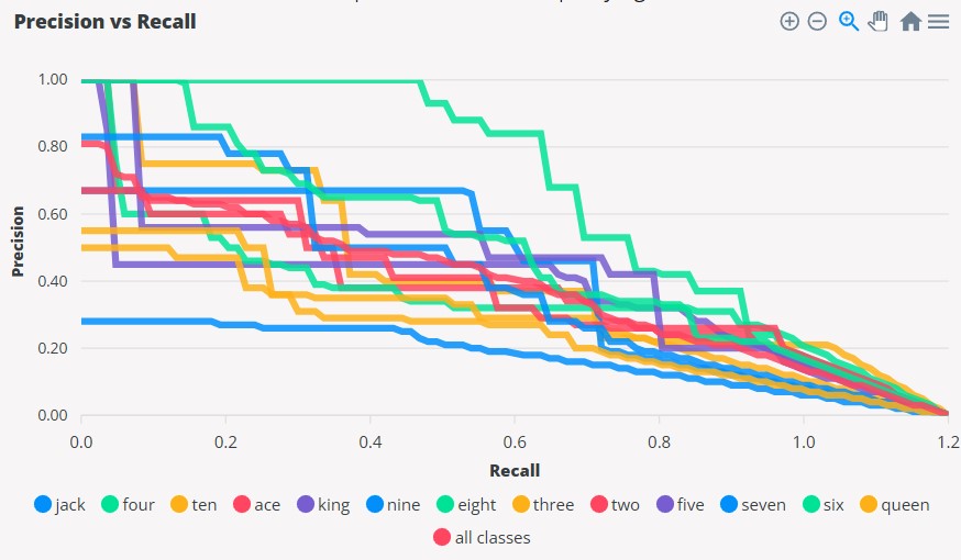 Precision versus Recall