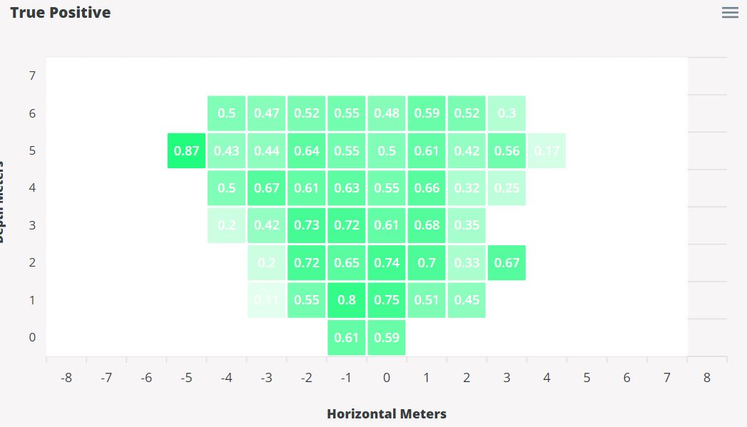 True Positive Heatmap