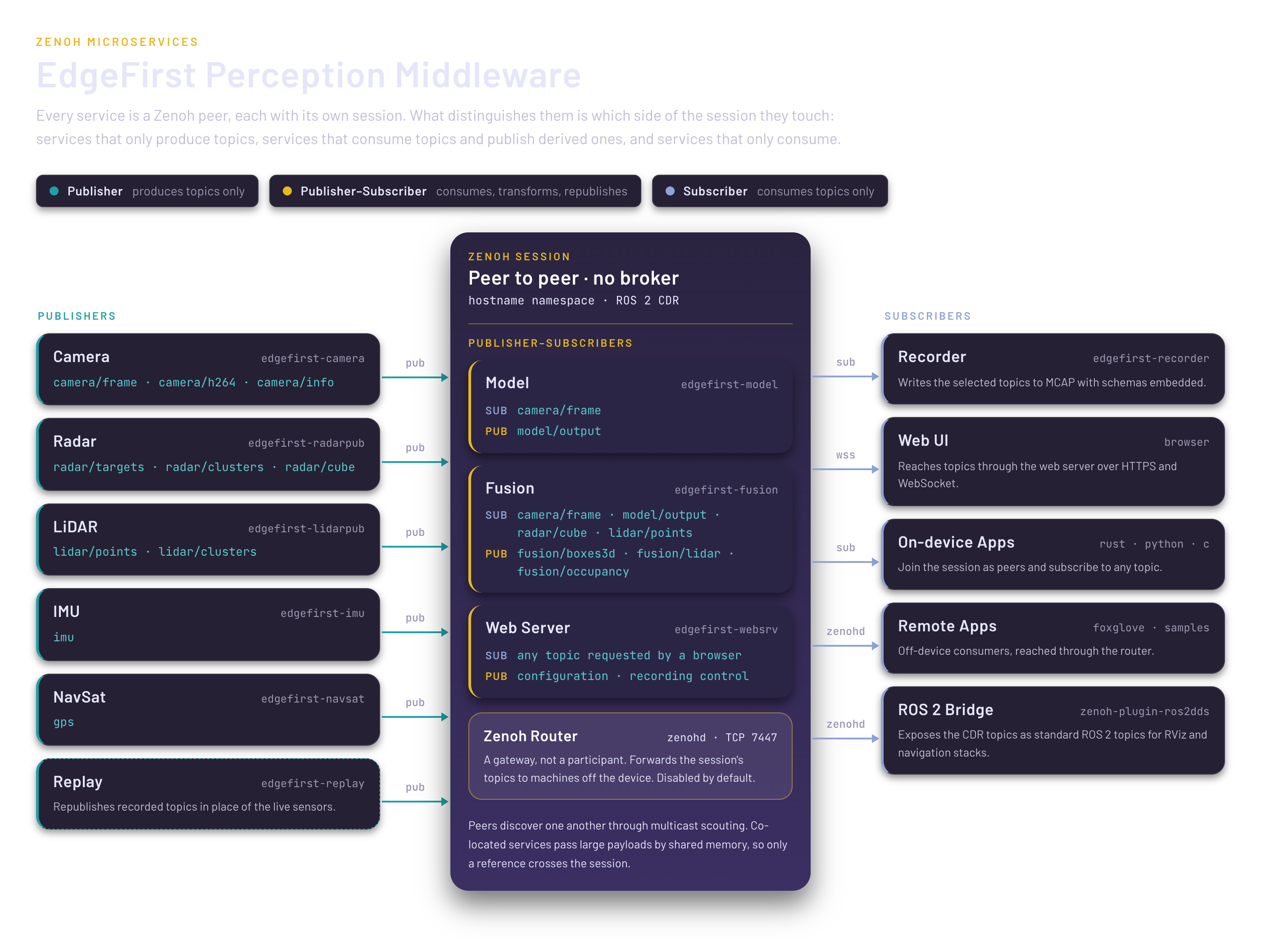 EdgeFirst Perception Middleware Diagram