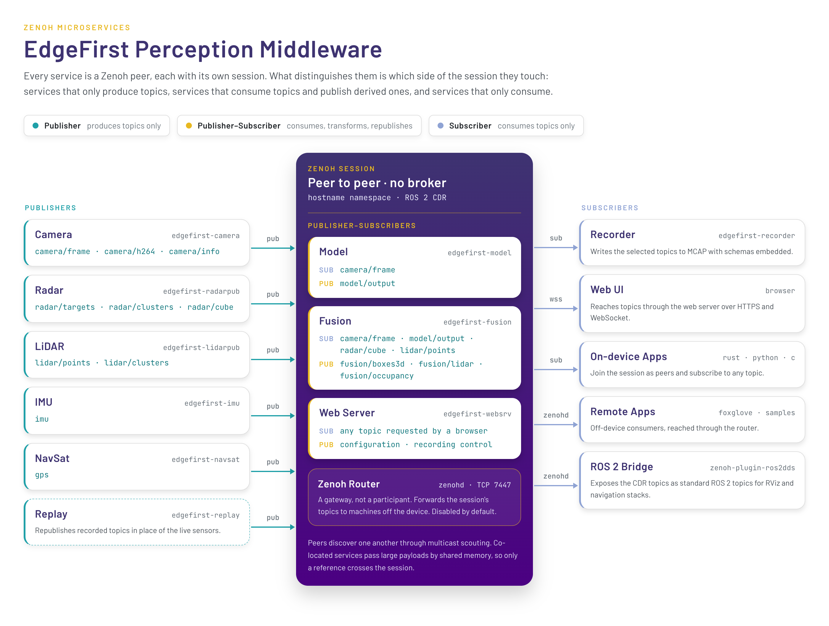 EdgeFirst Perception Middleware Diagram