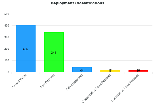 Deployment Classifications