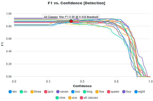 F1 versus Confidence