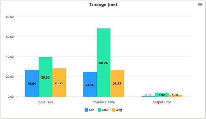Model Timings