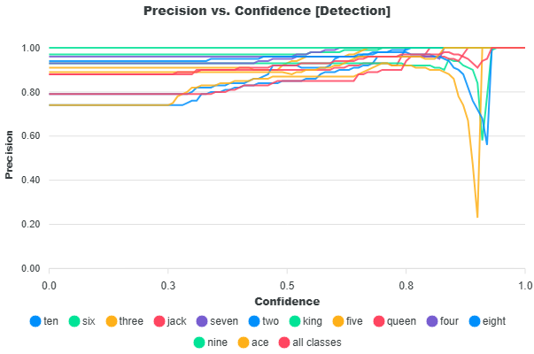 Precision versus Confidence