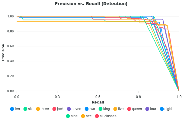Precision versus Recall