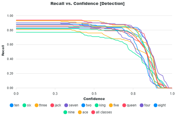 Recall versus Confidence