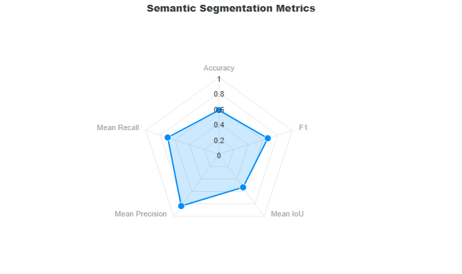 Semantic Segmentation Metrics
