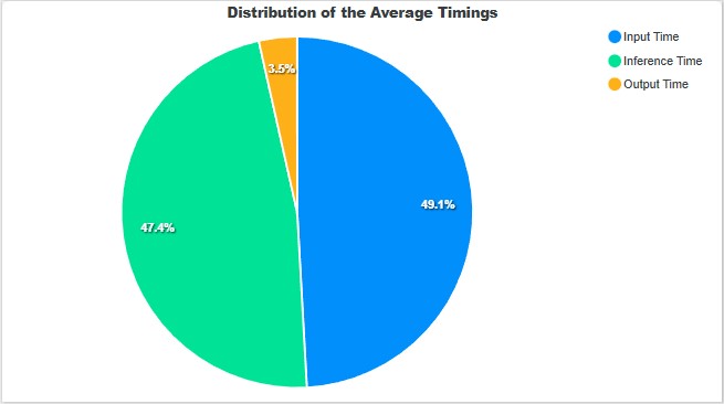 Average Timings